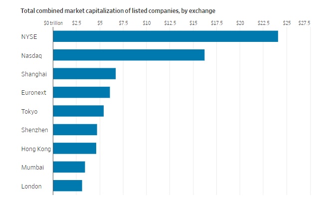 Совокупная рыночная стоимость публичных компаний на разных площадках (в миллиардах долларов). Данные на конец 2022 года