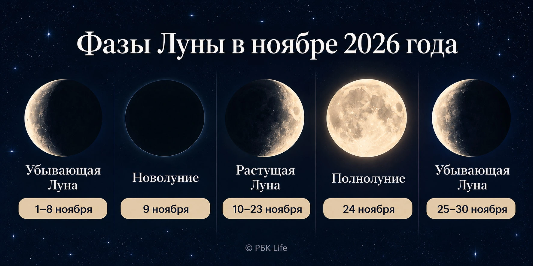 Даты фаз Луны в ноябре 2026 года