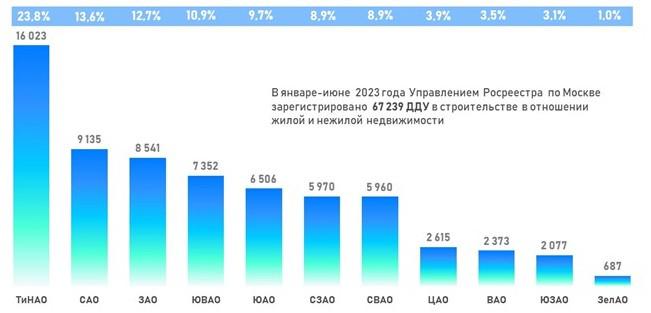 Доля округов Москвы по числу зарегистрированных ДДУ. Январь &mdash; июнь 2023 года