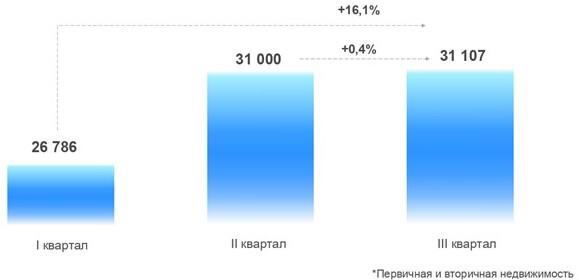 Динамика числа зарегистрированных в Москве договоров ипотечного жилищного кредитования. Кварталы 2024 года