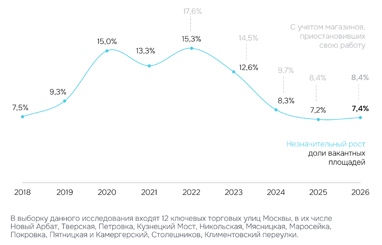 Динамика доли свободных площадей на ключевых торговых улицах Москвы, 2018–2026 гг. 