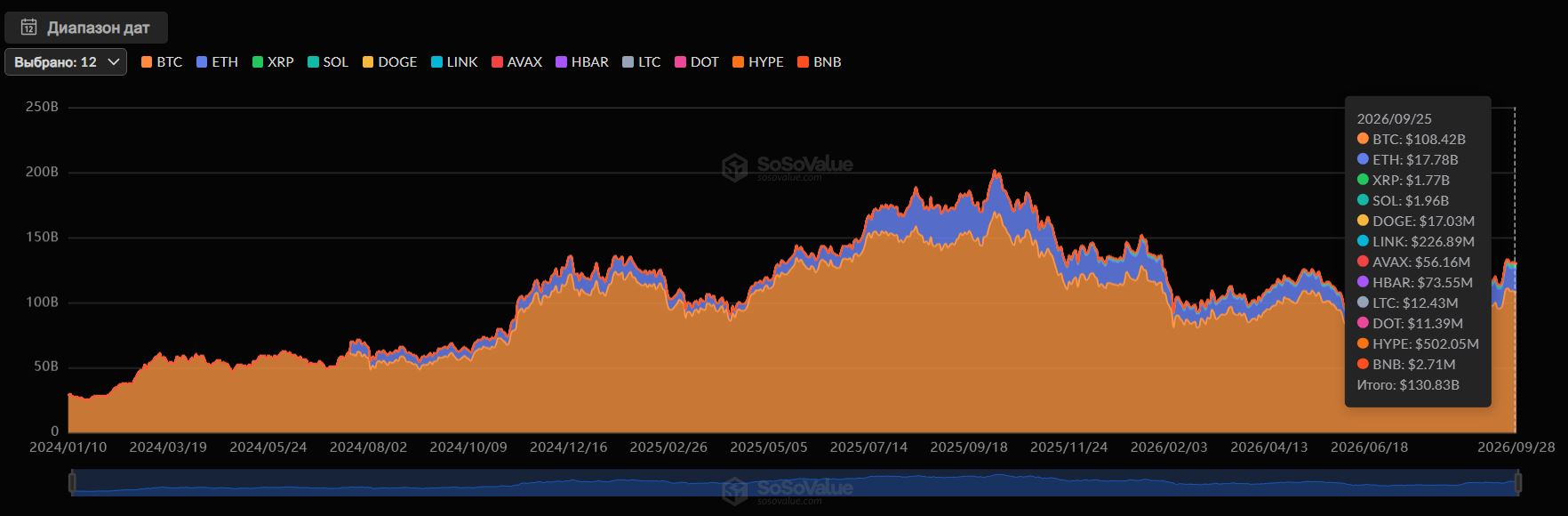 Общие чистые активы спотовых&nbsp;биржевых&nbsp;фондов&nbsp;(ETF) на криптовалюты в США. Источник: SoSoValue.