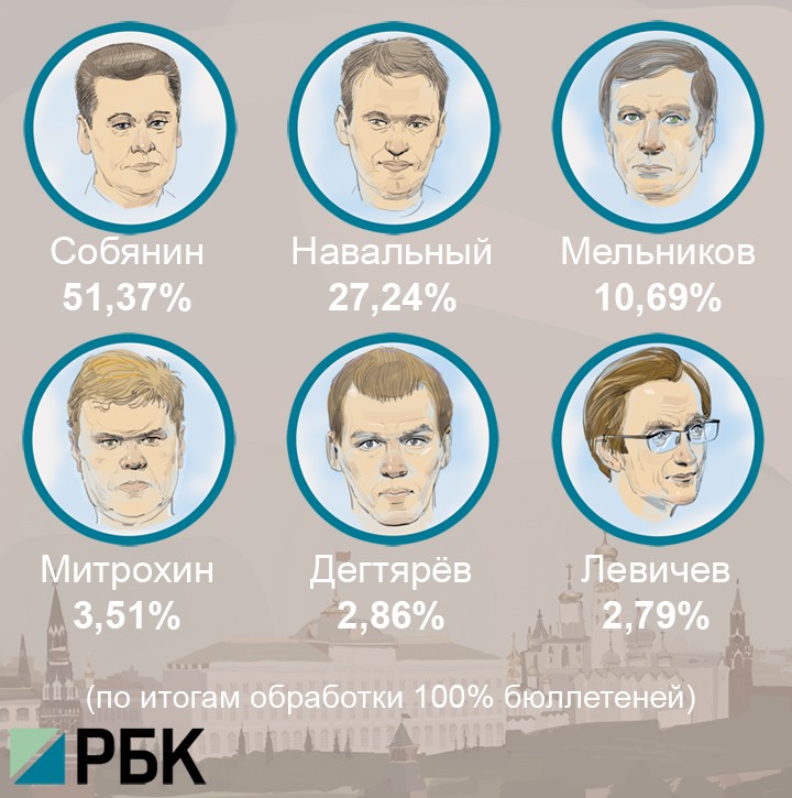 Мосгоризбирком назвал победителя выборов мэра столицы