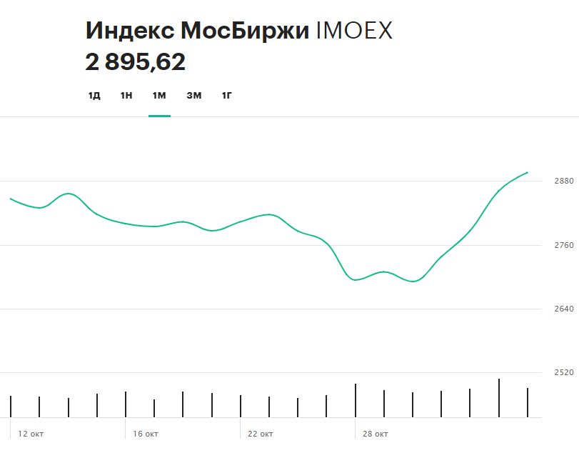 Динамика индекса Московской биржи за месяц