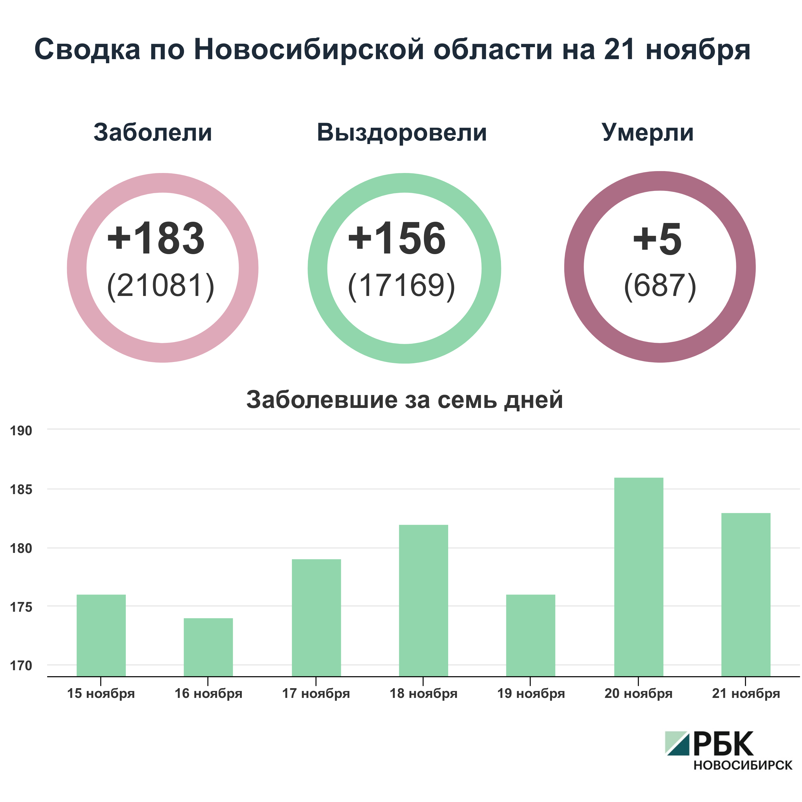 Коронавирус в Новосибирске: сводка на 21 ноября
