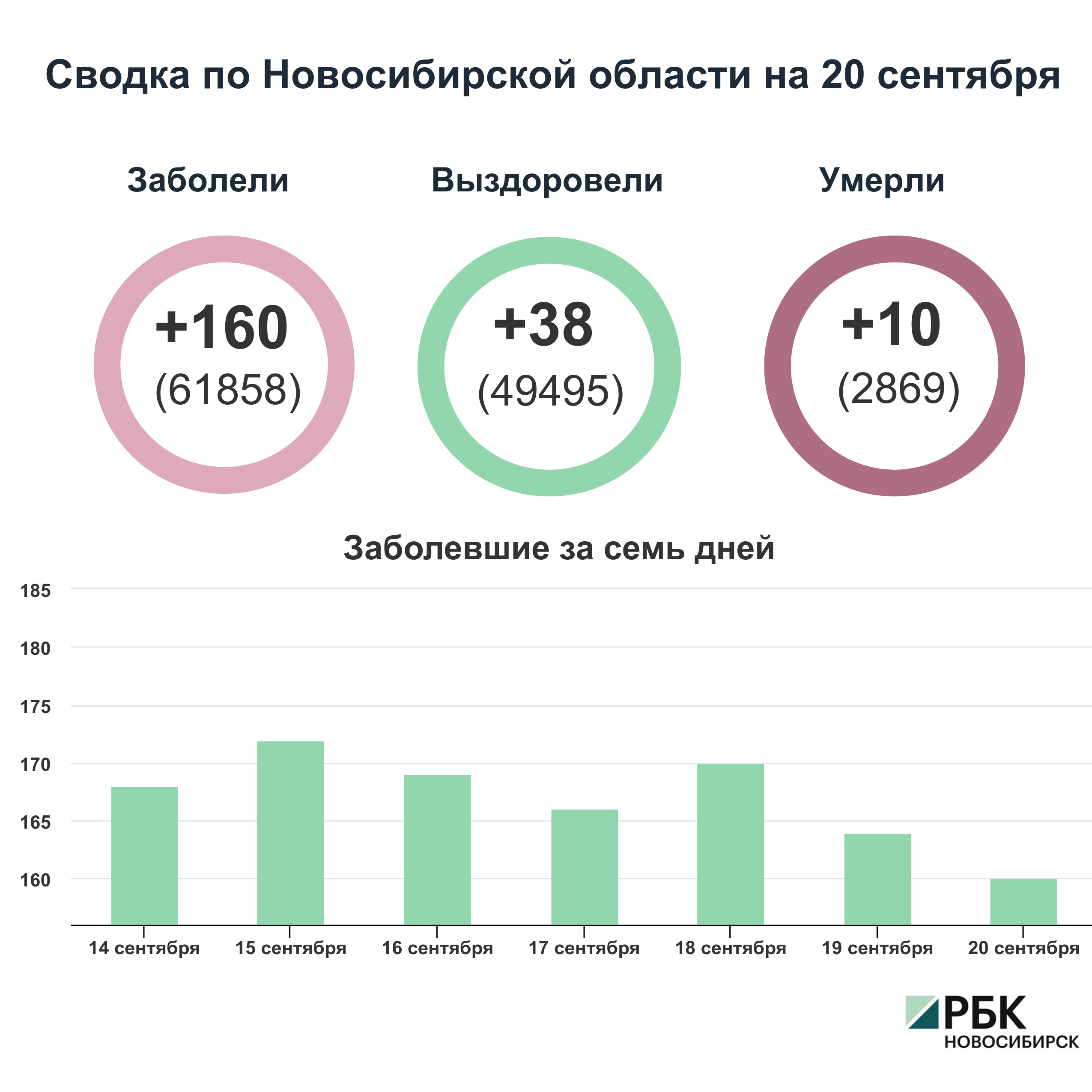 Коронавирус в Новосибирске: сводка на 20 сентября