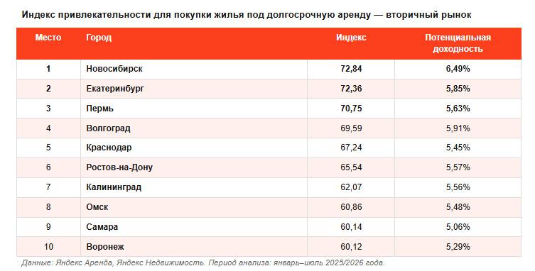 Названы города, где выгоднее всего покупать жилье для сдачи в аренду