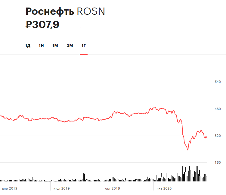 Динамика акций &laquo;Роснефти&raquo; за последние 12 месяцев