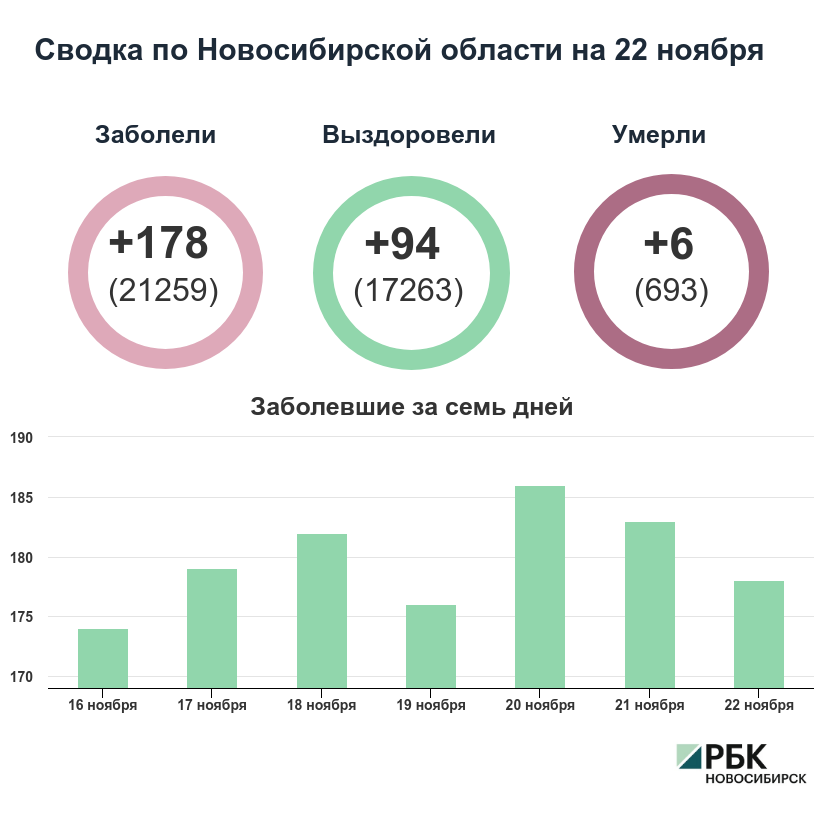 Коронавирус в Новосибирске: сводка на 22 ноября
