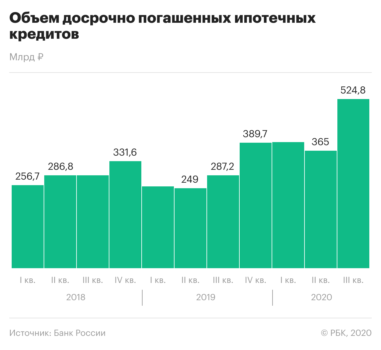 Как россияне платили за ипотеку во время пандемии. Инфографика