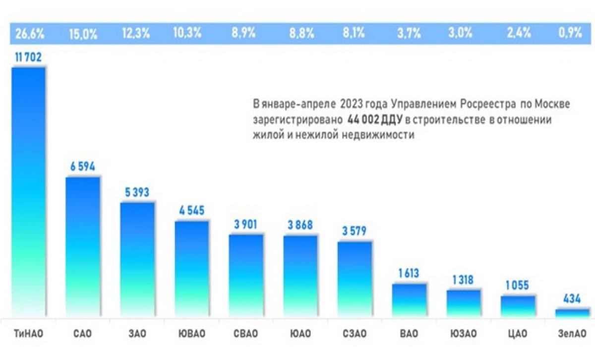 Доля округов Москвы по числу зарегистрированных ДДУ. Январь &mdash; апрель