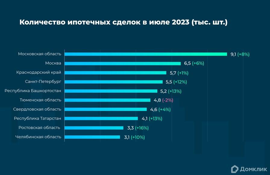 Топ-10 регионов РФ по количеству выдач ипотеки &laquo;Сбера&raquo; в июле 2023 года. Процентный прирост по отношению к июню 2023 года для каждого региона показан в скобках