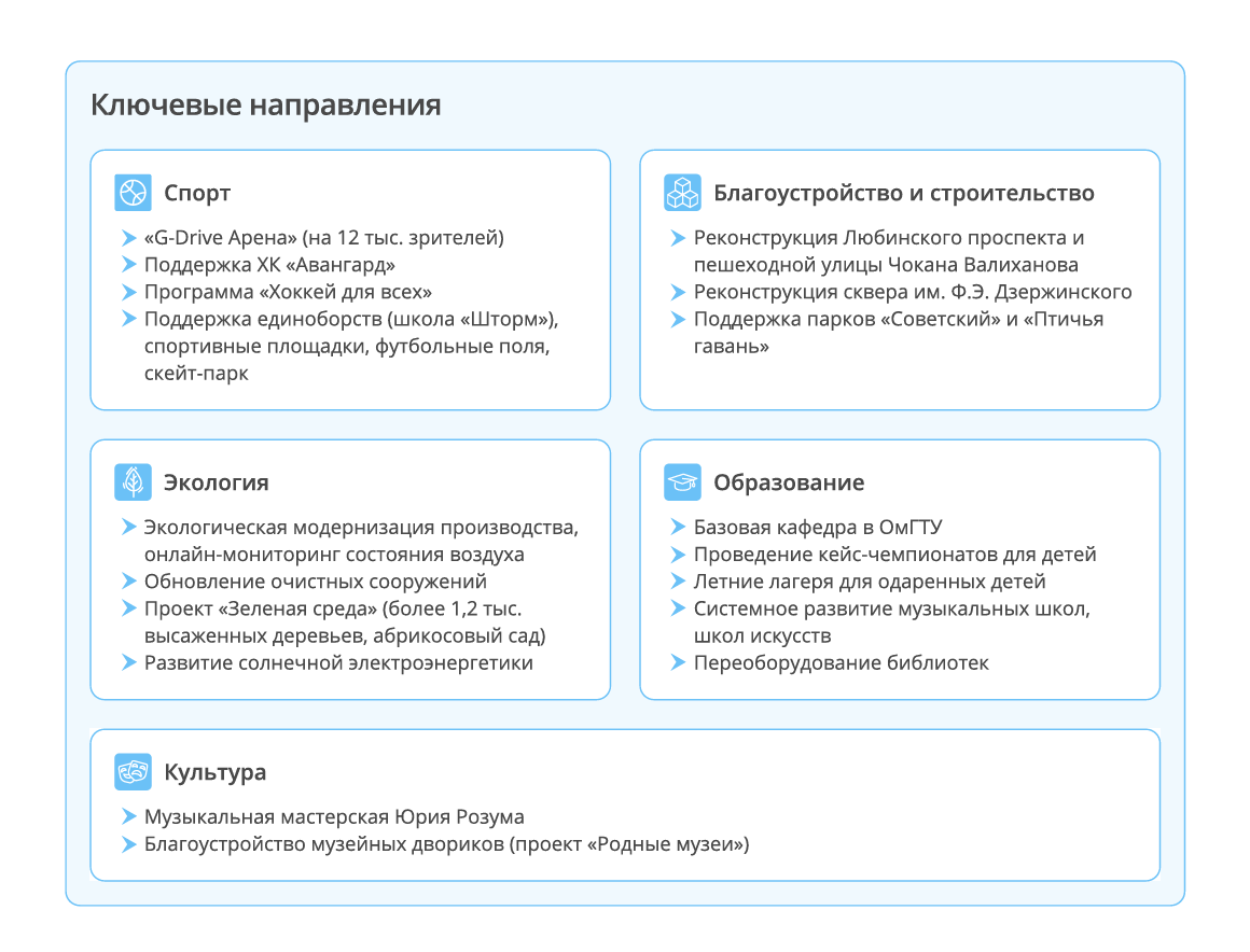 Ключевые направления развития Омска, в которых участвует &laquo;Газпром нефть&raquo;