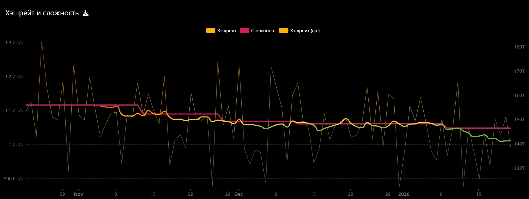 Хешрейт и сложность в сети биткоина. Источник: Mempool.space