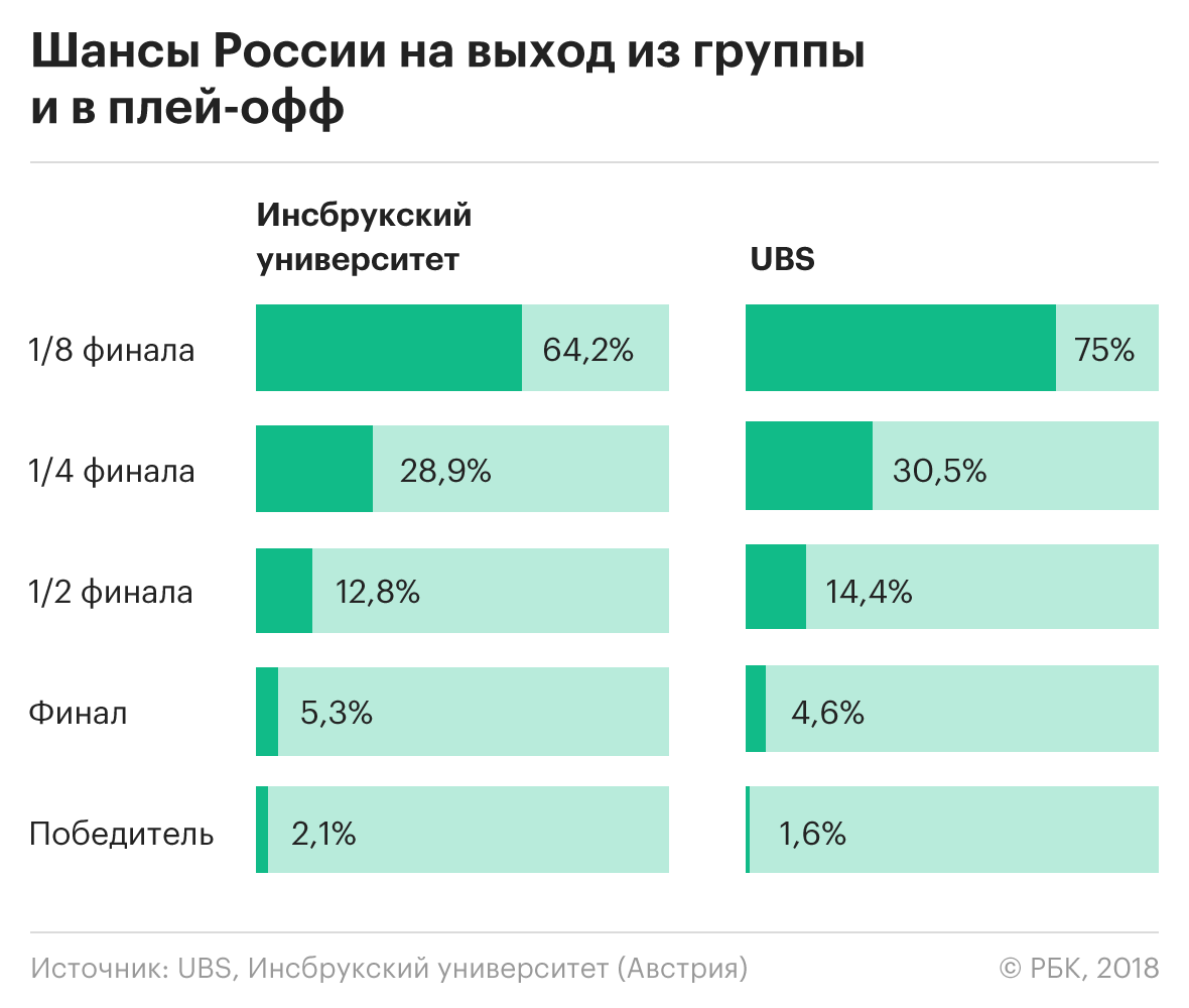 Еще один банк предсказал России лучший в истории результат на ЧМ