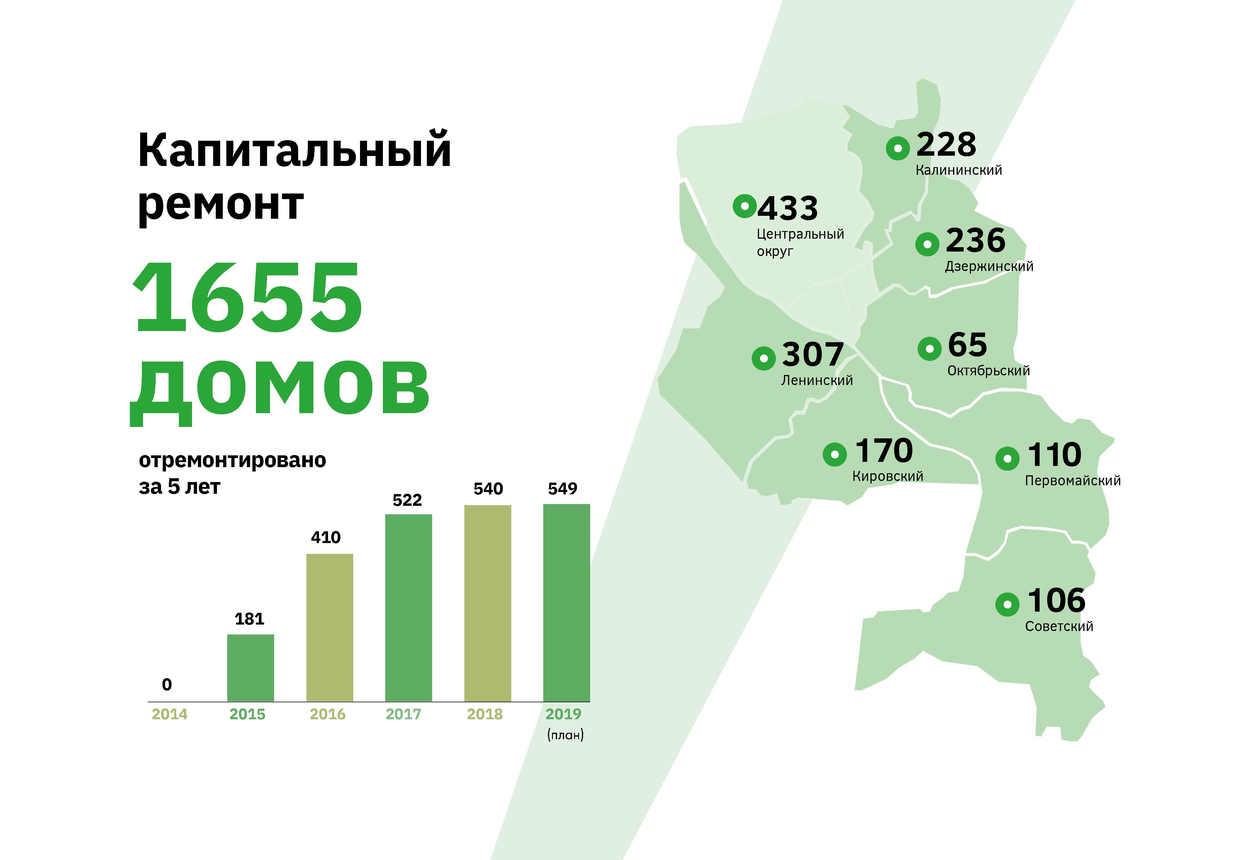 Инфографика: Новосибирск в цифрах и фактах