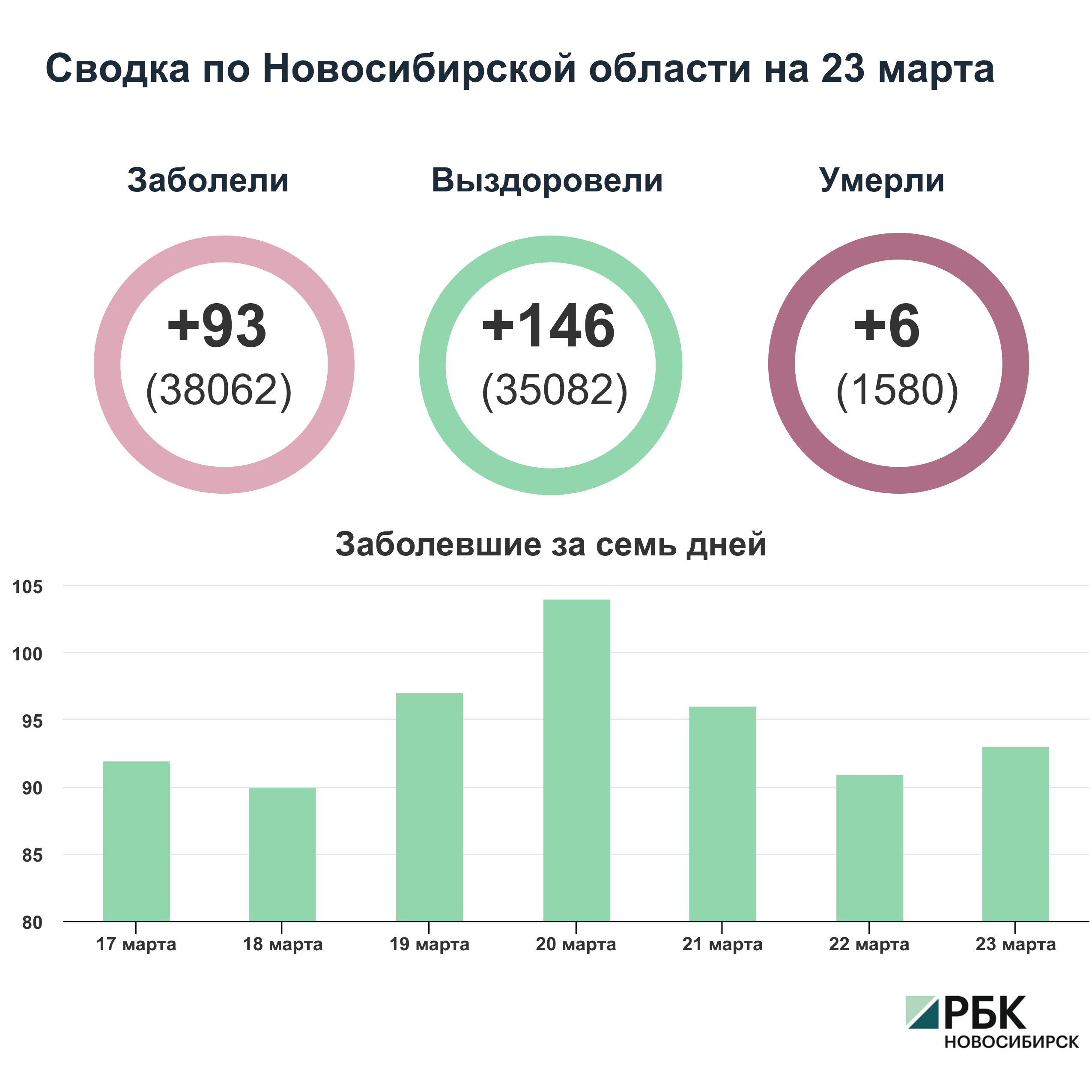 Коронавирус в Новосибирске: сводка на 23 марта