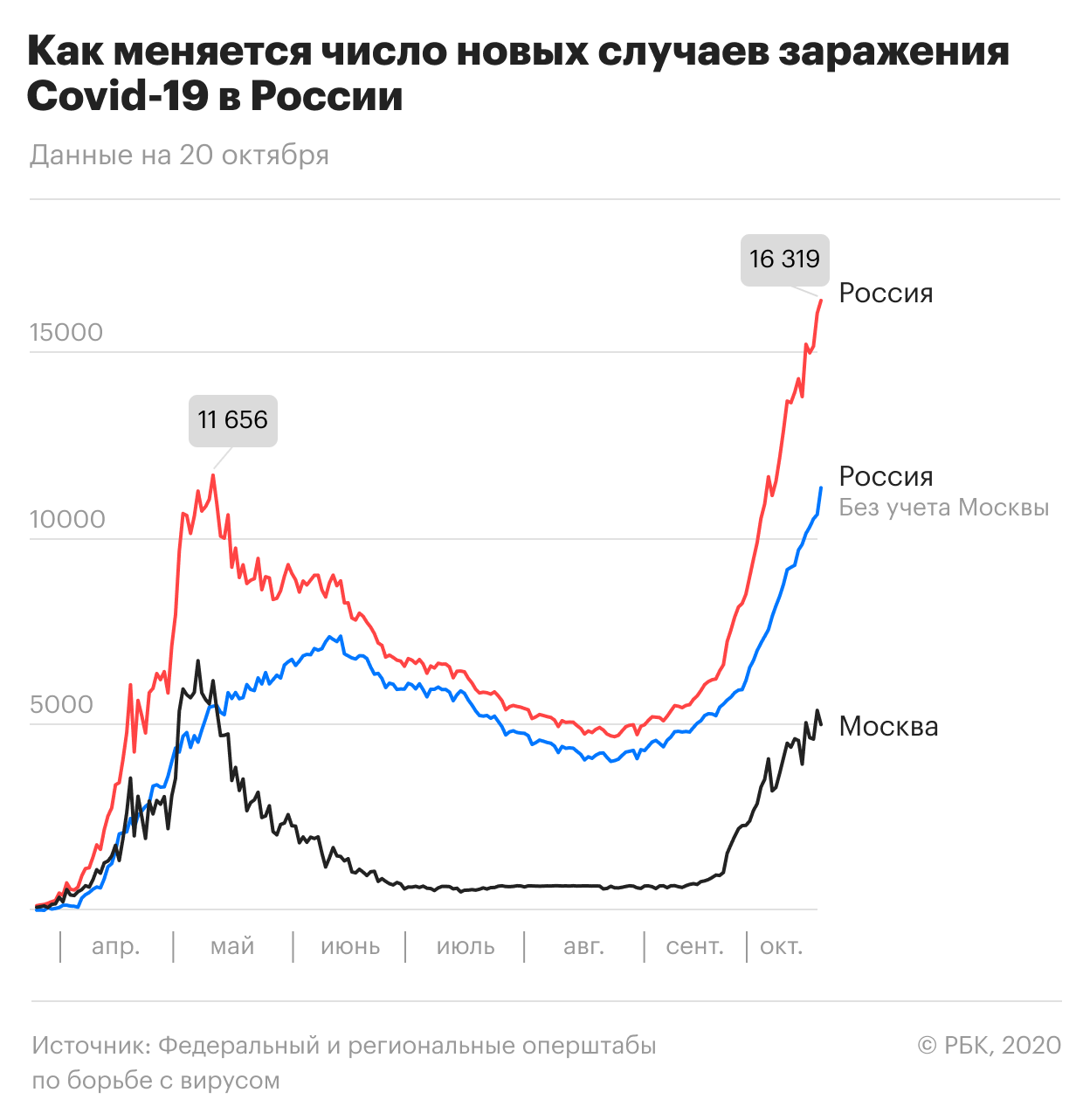 За сутки в Москве от коронавируса вылечились 2020 человек