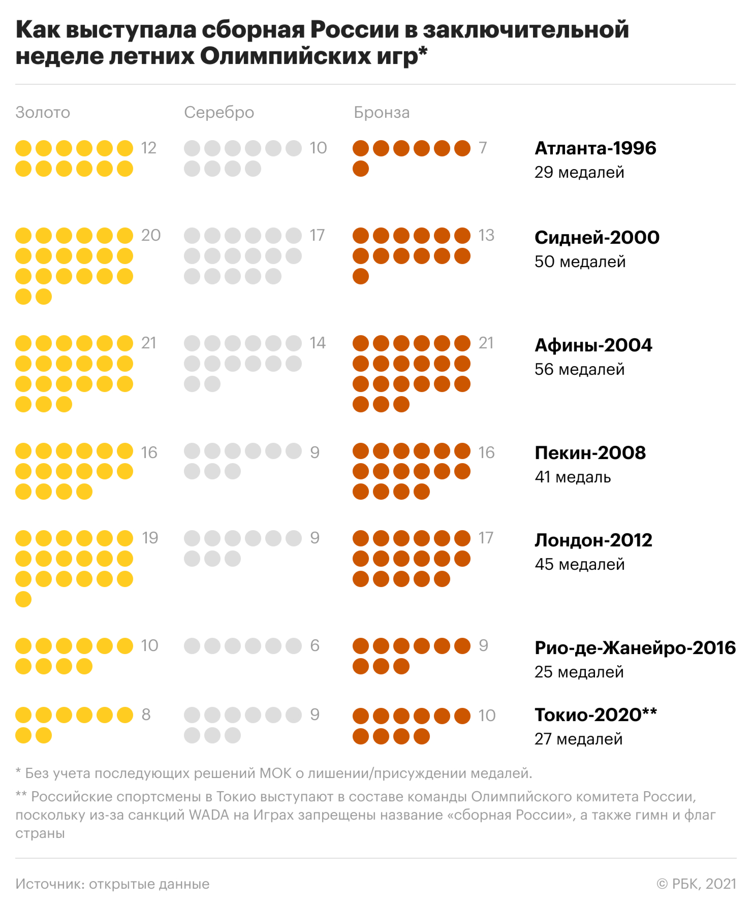 Медали в заключительную неделю Игр