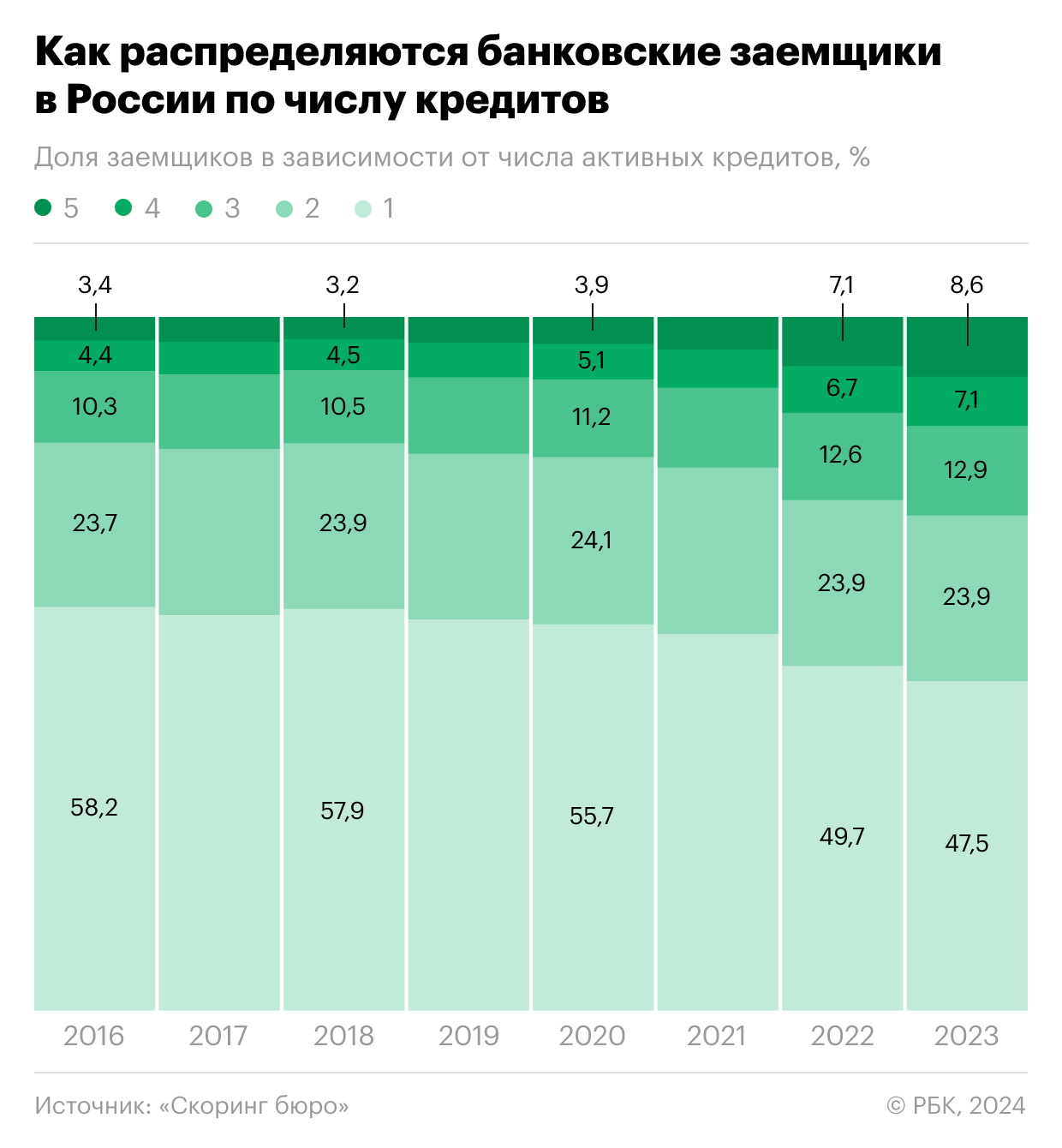 Доля россиян с пятью и более кредитами почти удвоилась за два года