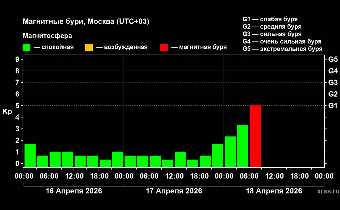 Лаборатория солнечной астрономии ИКИ РАН и ИСЗФ СО РАН