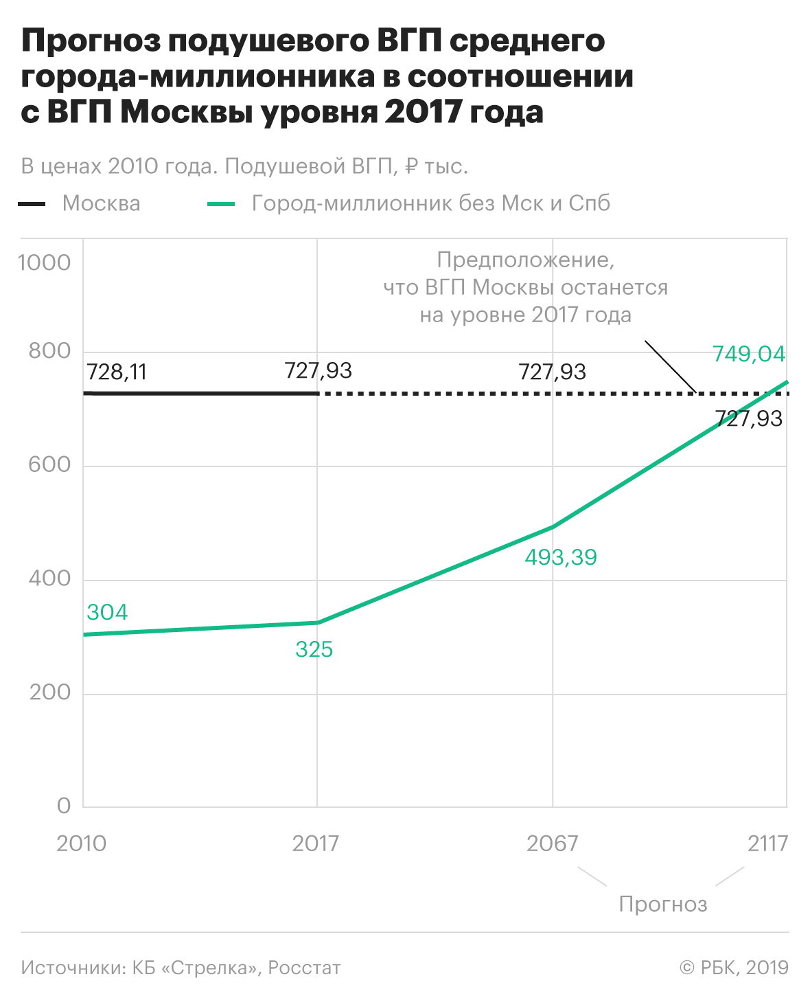 Города-миллионники отстали от Москвы по уровню экономики на 100 лет