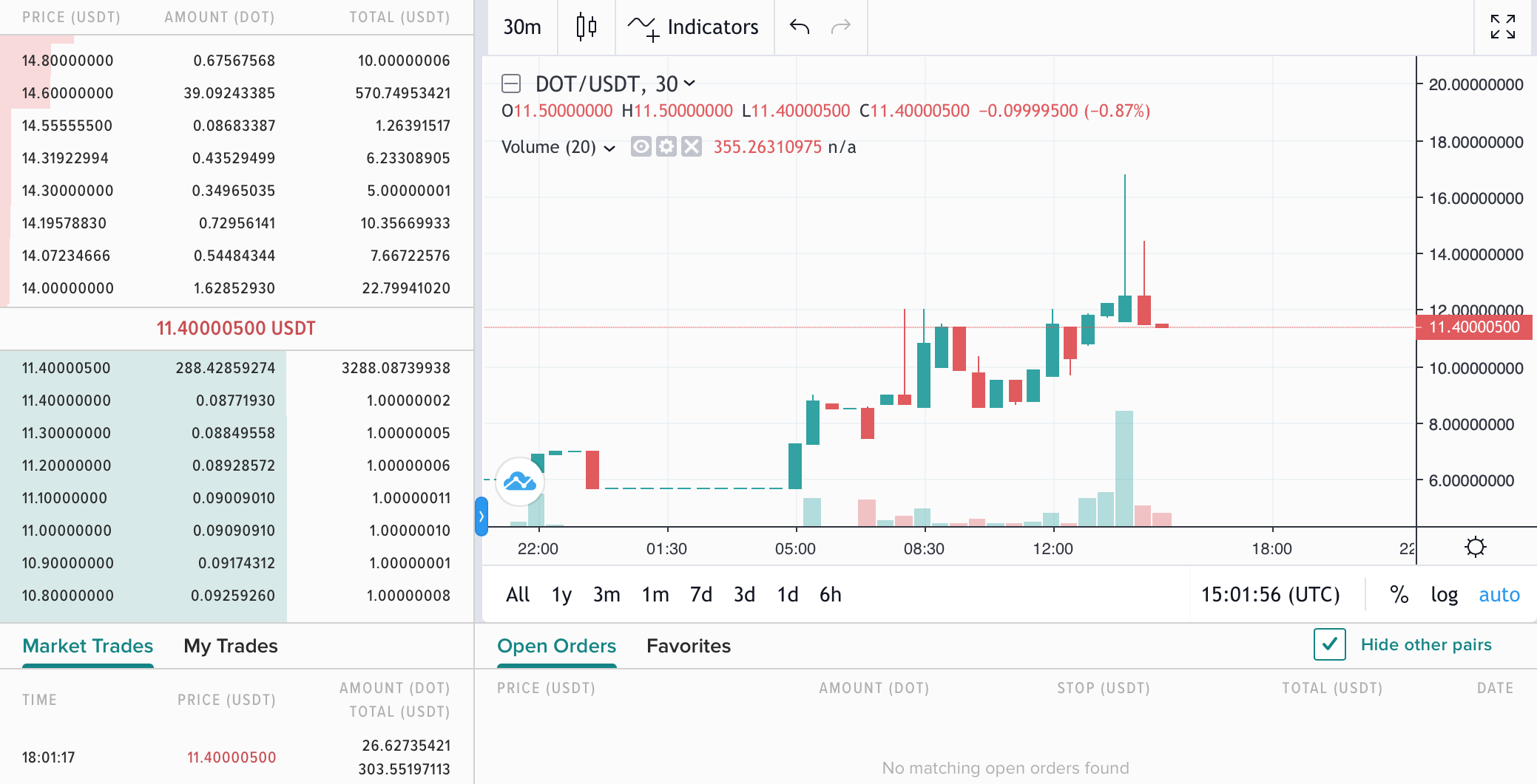 График токена Polkadot на бирже Poloniex