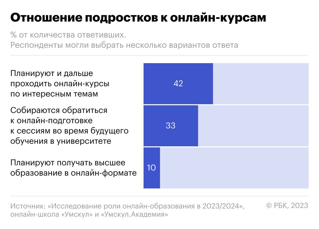 Какие тренды меняют EdTech в России: разбор экспертов «Умскул» | РБК Тренды