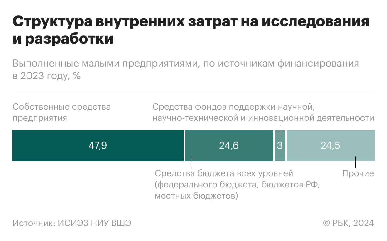 Как малый бизнес инвестирует в разработку и внедрение новых технологий