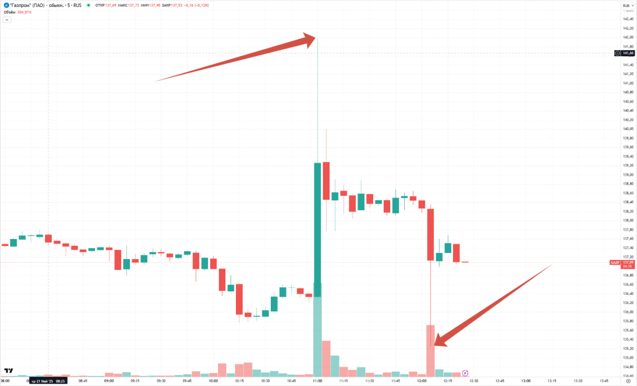 Фото:TradingView (5-минутный график)