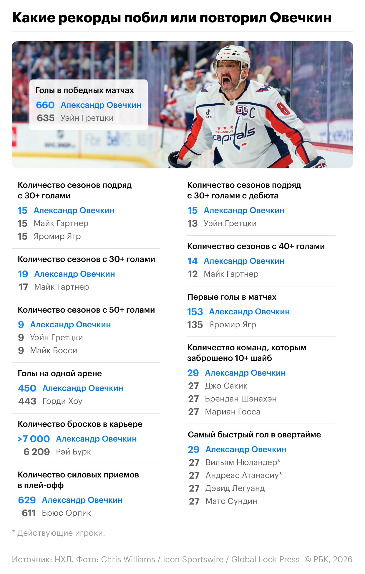 Какие рекорды Овечкин побил в НХЛ