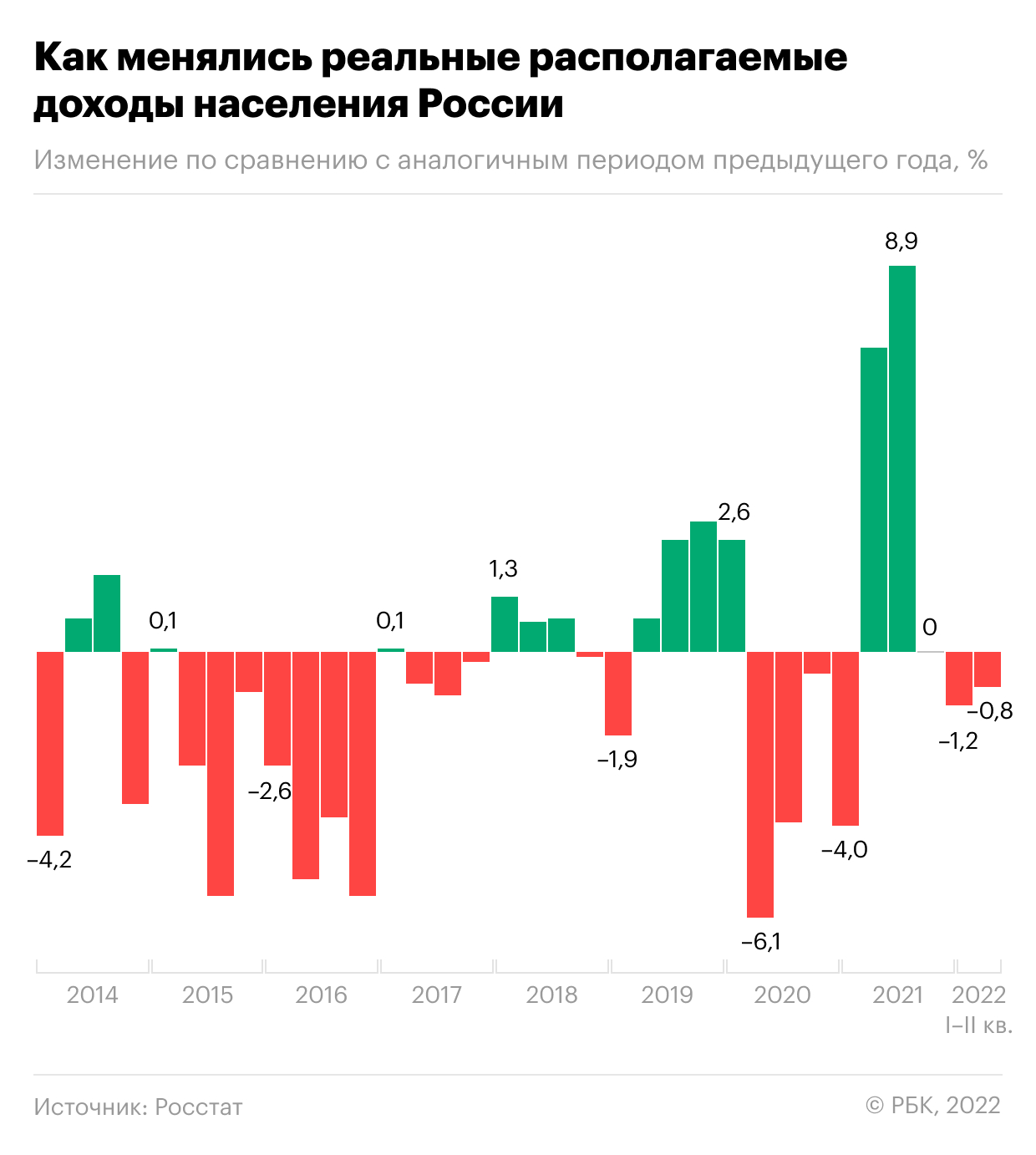 Спад реальных доходов россиян замедлился к середине года