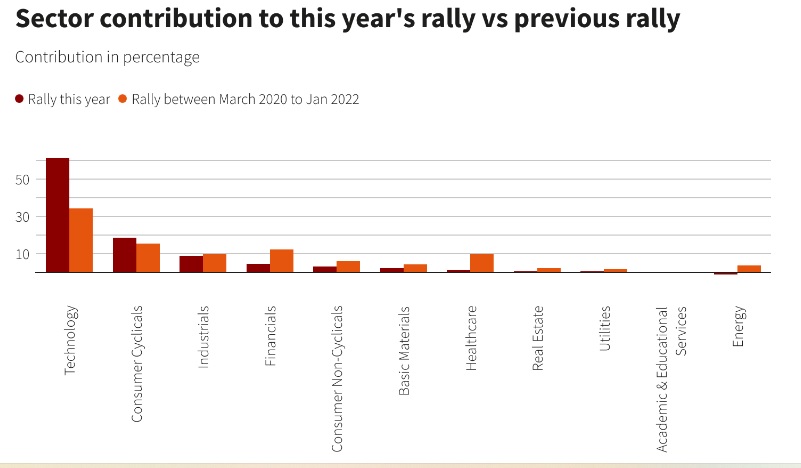 Вклад каждого отдельного сектора в рост рынка в 2023 году (коричневый цвет на диаграмме) и в период с марта 2020 по июнь 2022 года (оранжевый цвет)