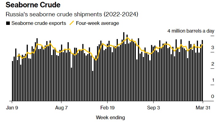 Морские поставки российской нефти по данным Bloomberg. Желтый график&nbsp;&mdash; усредненный показатель за четыре недели