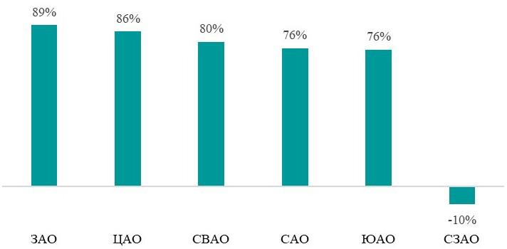 В каких округах Москвы сильнее всего за пять лет подорожали новостройки премиум-класса