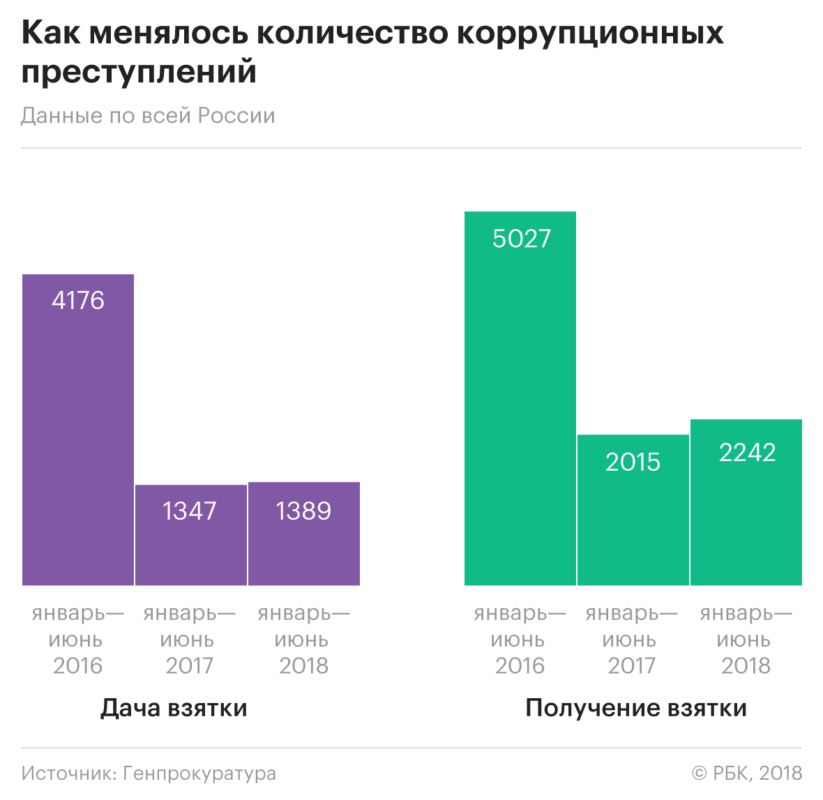 На каждый миллион россиян в 2018 году пришлось 24 выявленных взяточника