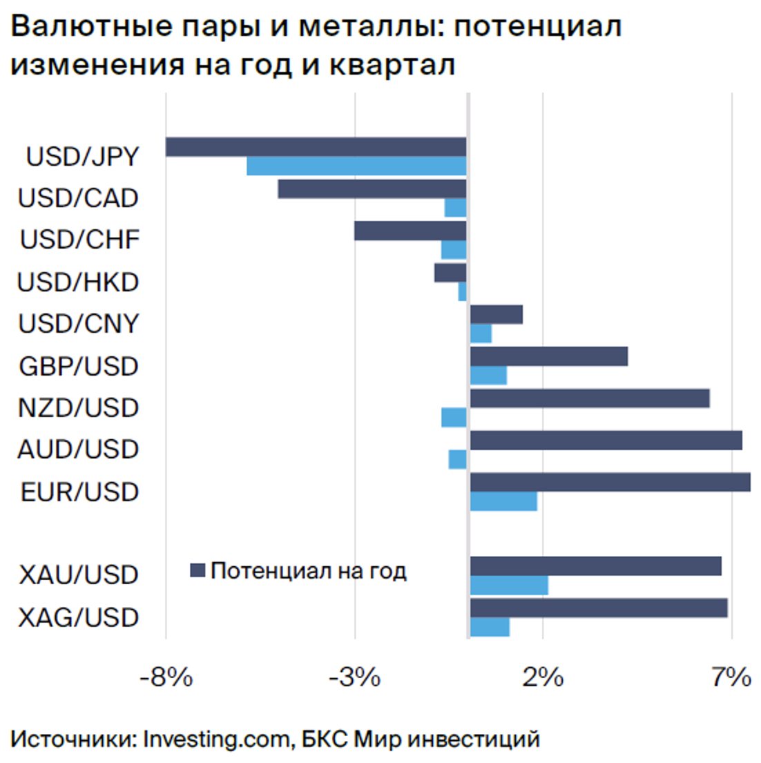 В «БКС Мир инвестиций» назвали самые перспективные валюты до конца года -  РБК Инвестиции
