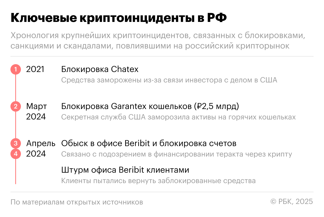 Ключевые криптоинциденты в РФ