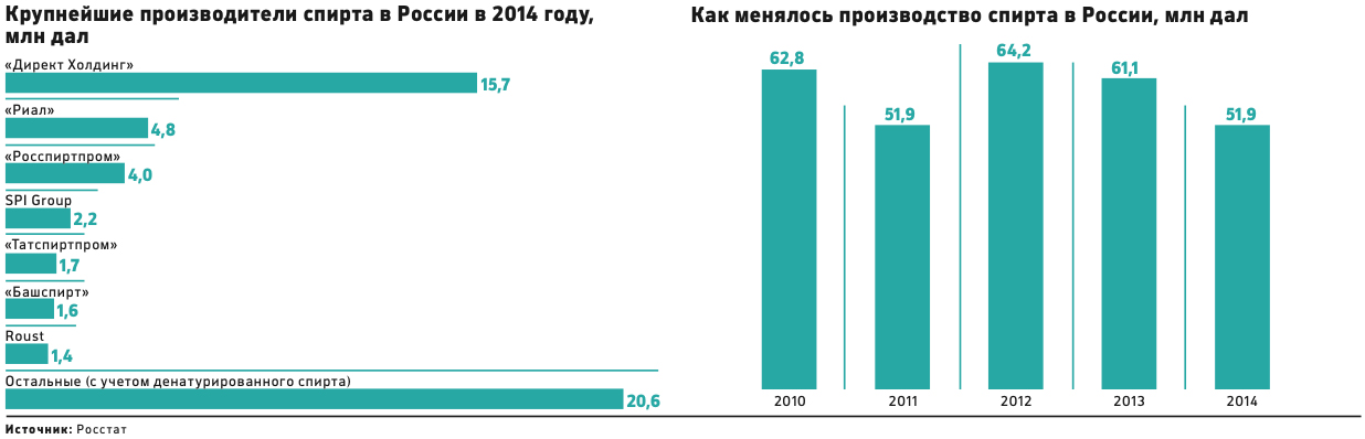 «Росспиртпром» не смог стать главным производителем спирта в стране