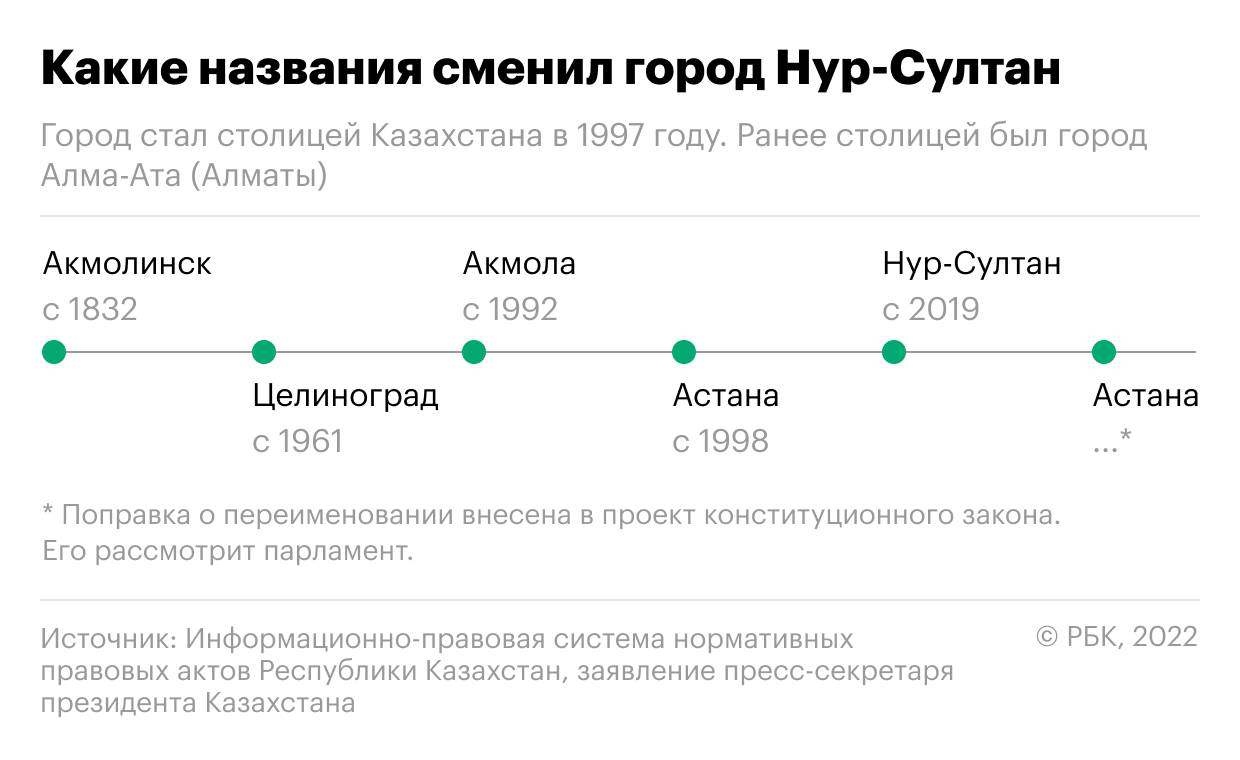 Астана переименовали. Переименовать столицу Казахстана обратно в Астану.