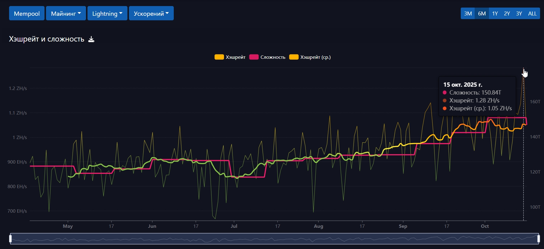 Хешрейт и сложность майнинга биткоина. Источник: mempool.space
