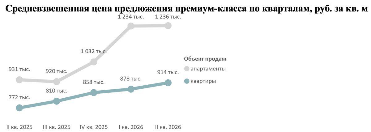 Цены на премиальные новостройки Москвы выросли почти на 20% за год