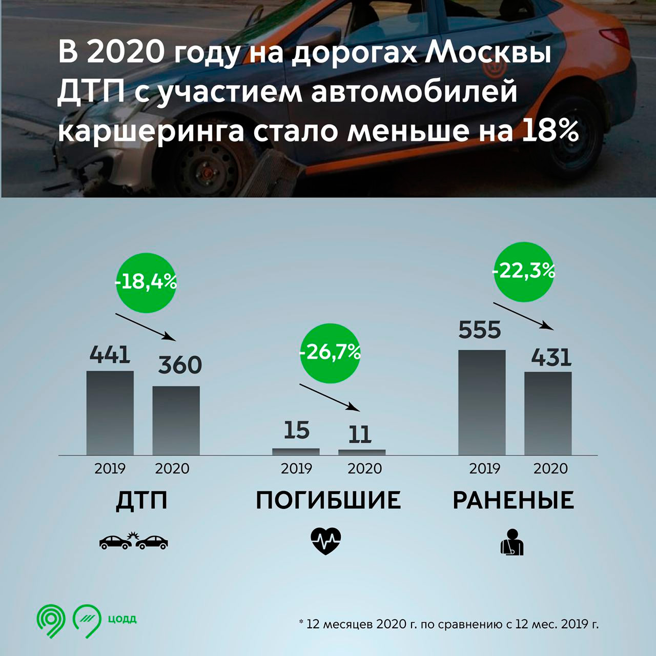Власти Москвы посчитали ДТП с участием такси и каршеринга в 2020 году