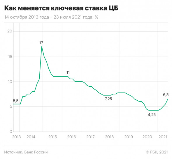 Банк России пошел на самое резкое повышение ключевой ставки с 2014 года.