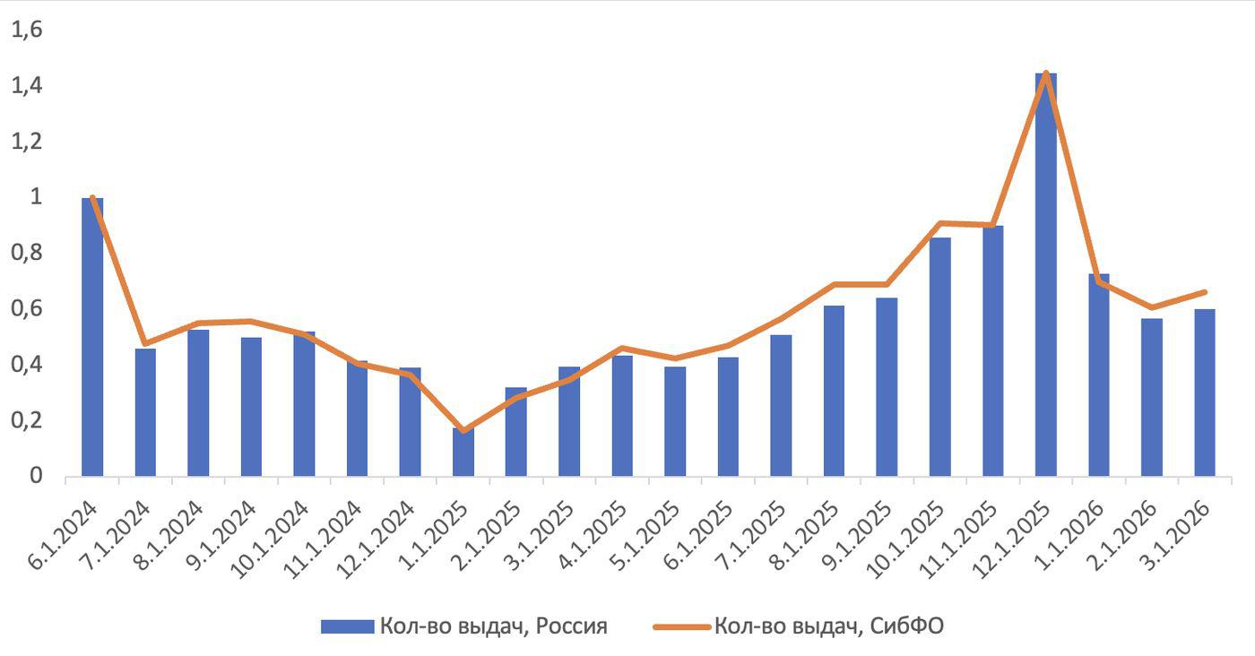 График 3. Количество выдач ипотечных кредитов в России и Сибирском ФО, нормализовано на июнь 2024 г., штук.