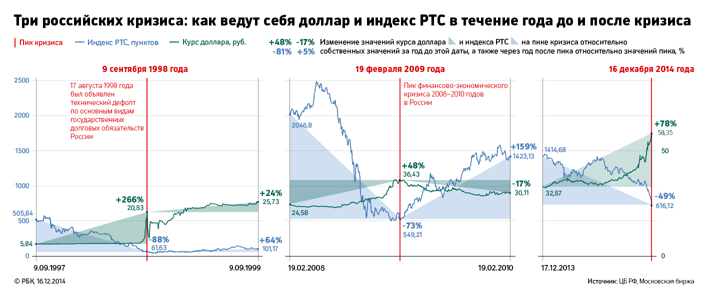 Три российских кризиса: как падал рубль и рынок в 1998, 2008 и 2014 годах