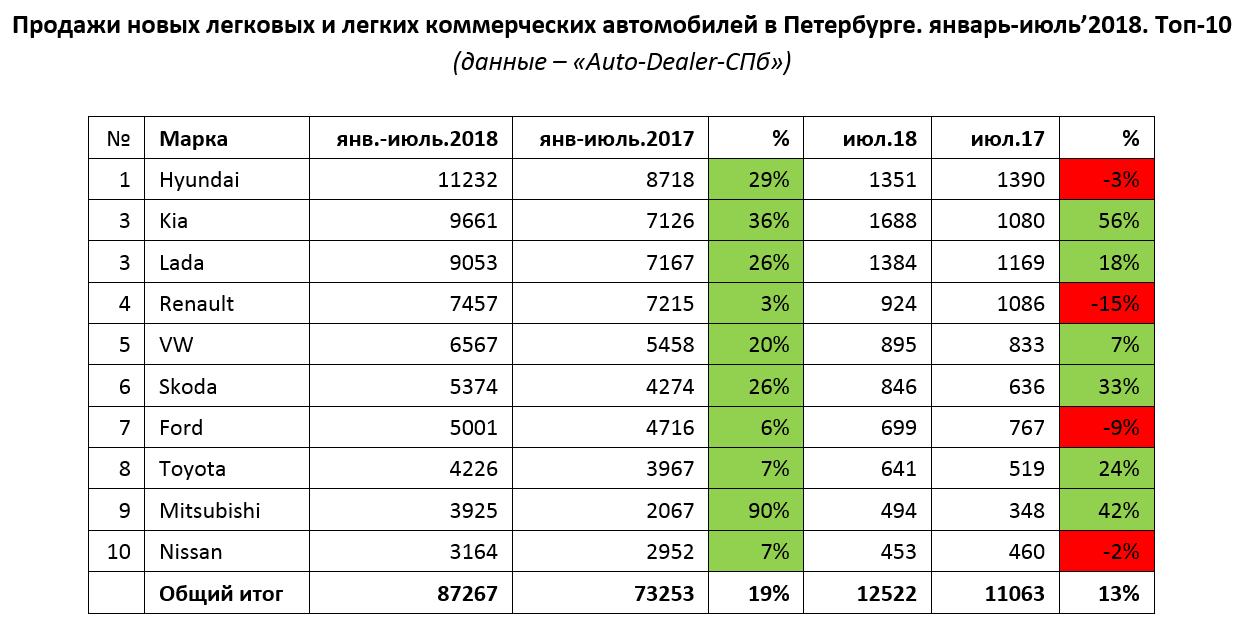 Топовые автобренды сократили продажи в Петербурге