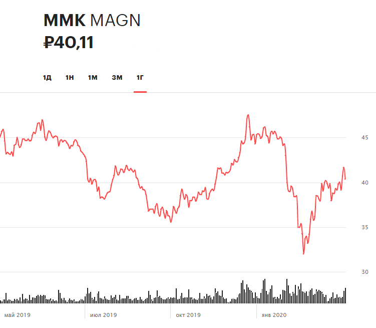 Динамика акций ММК за последние 12 месяцев