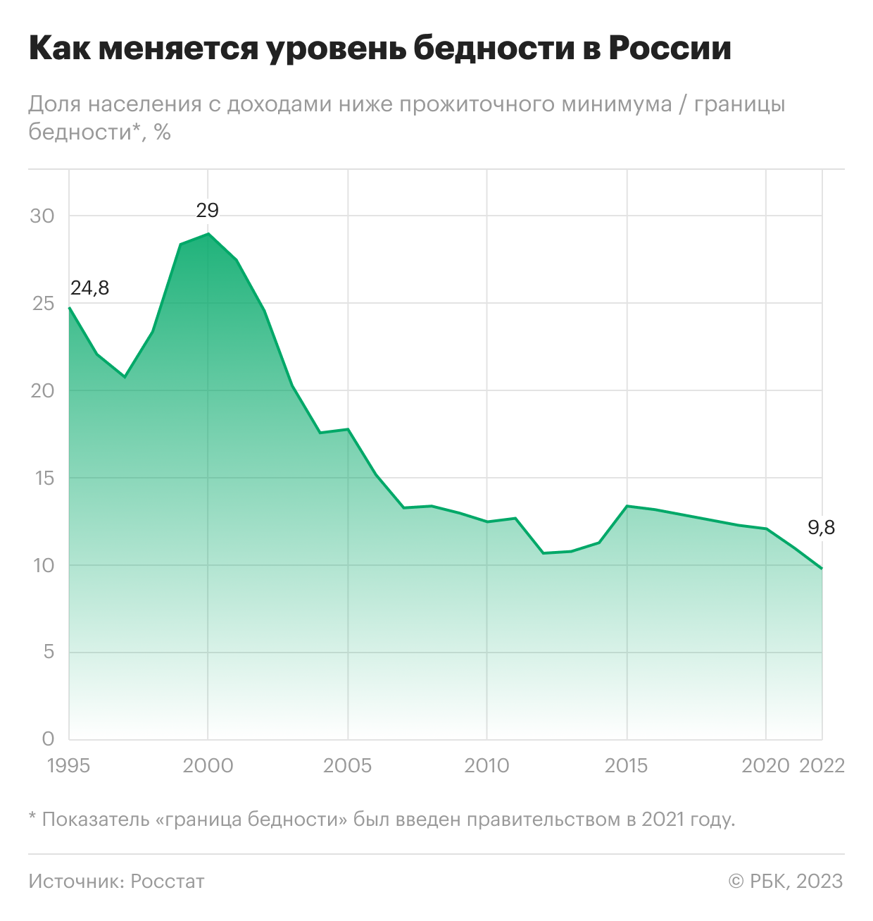 Как в России снизилось число находящихся за чертой бедности. Инфографика