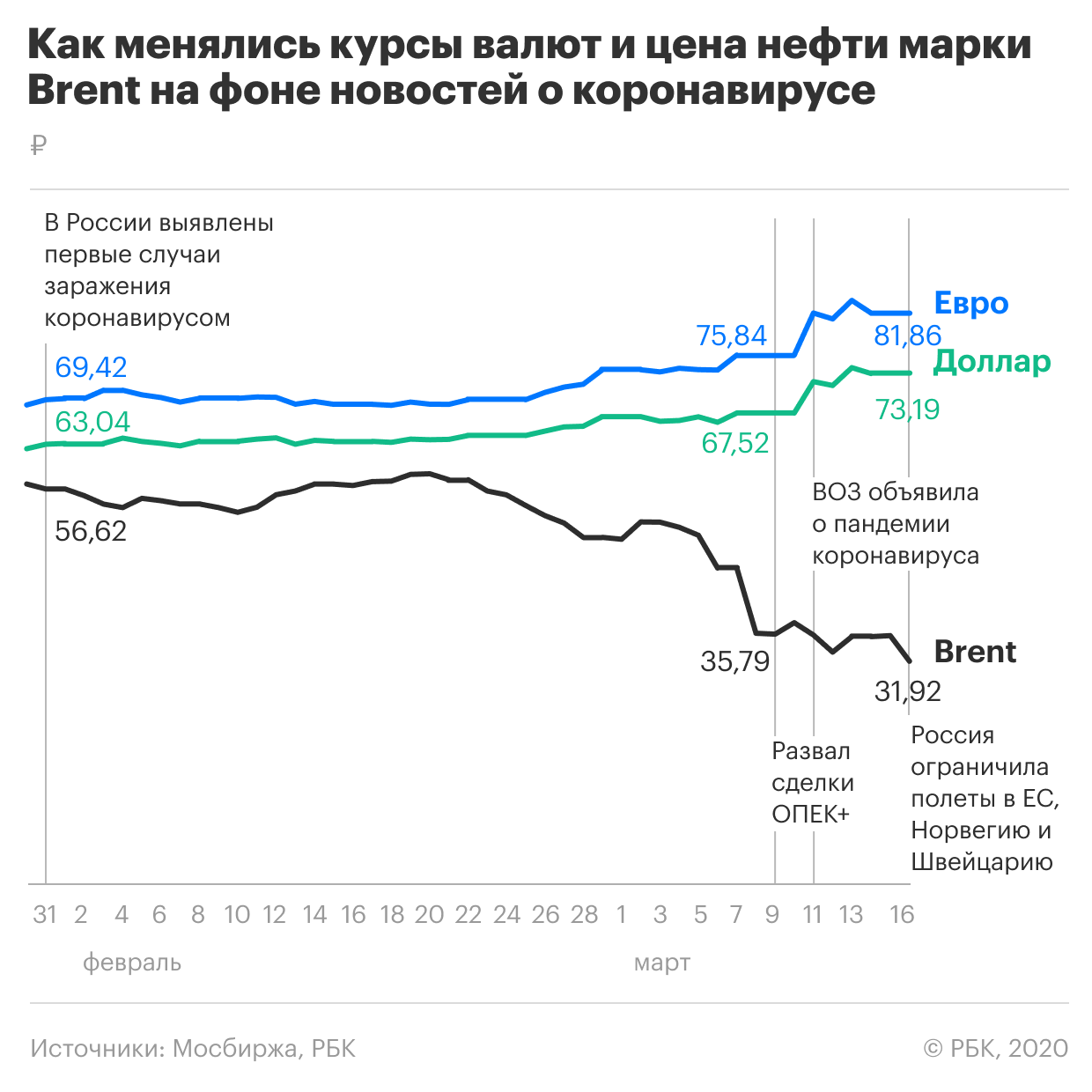 Российская нефть впервые с середины марта подорожала выше $30 за баррель